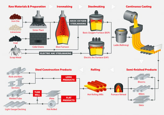 Iron - Energy Education