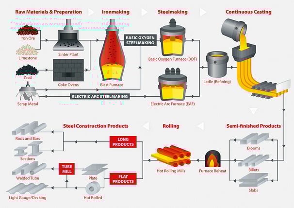 restante código Pedicab Producción de acero: desde mineral de hierro hasta productos industriales funcionales restante código Pedicab Producción de acero: desde mineral de hierro hasta productos industriales funcionales