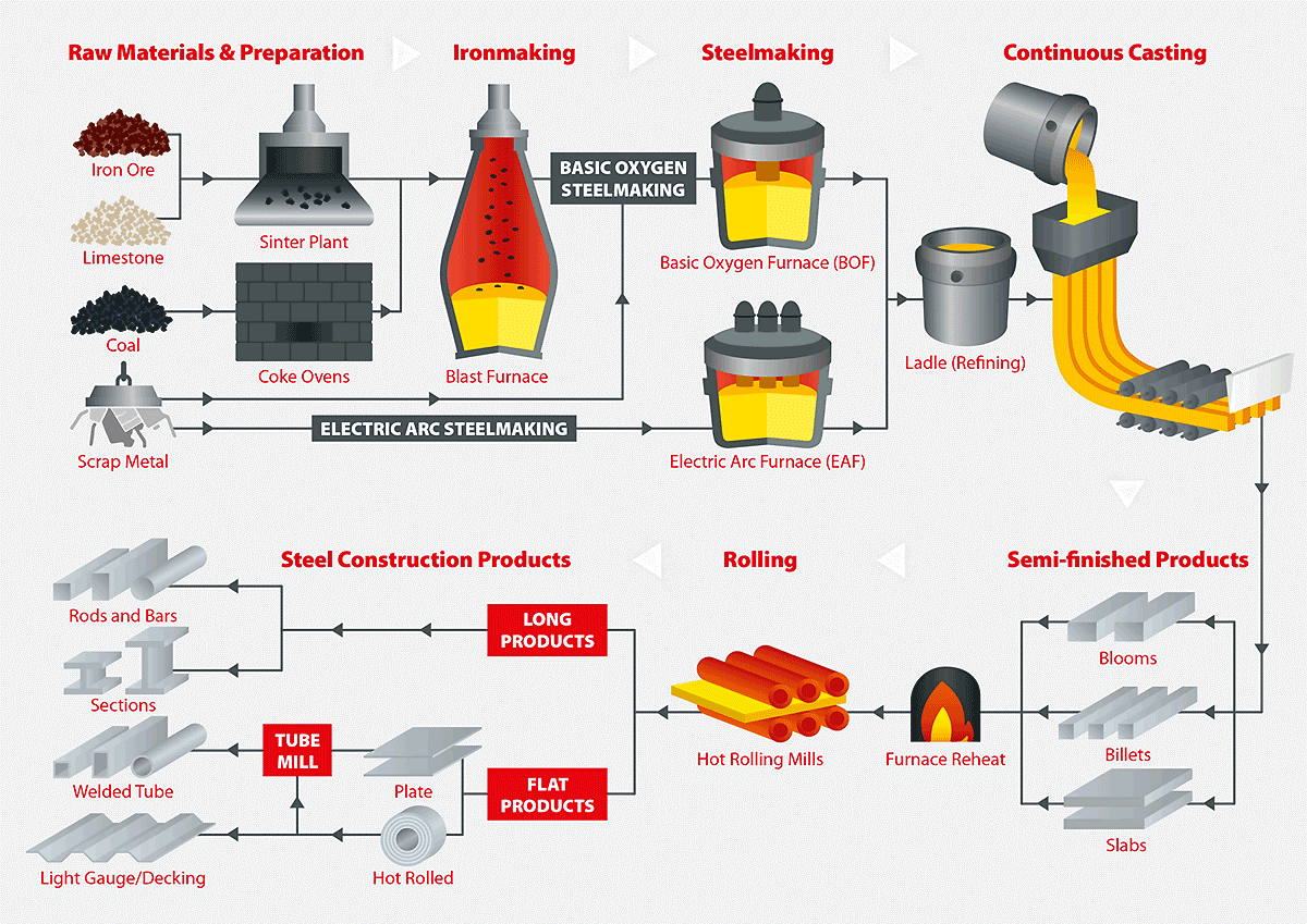 Which type of business is strong steel manufacturers